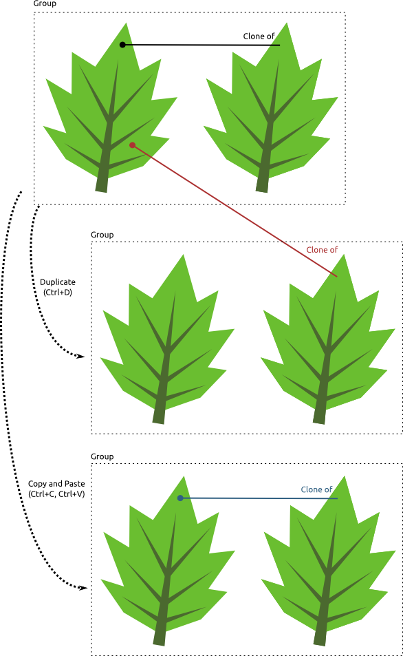 Difference between Copy+Paste and Duplicate